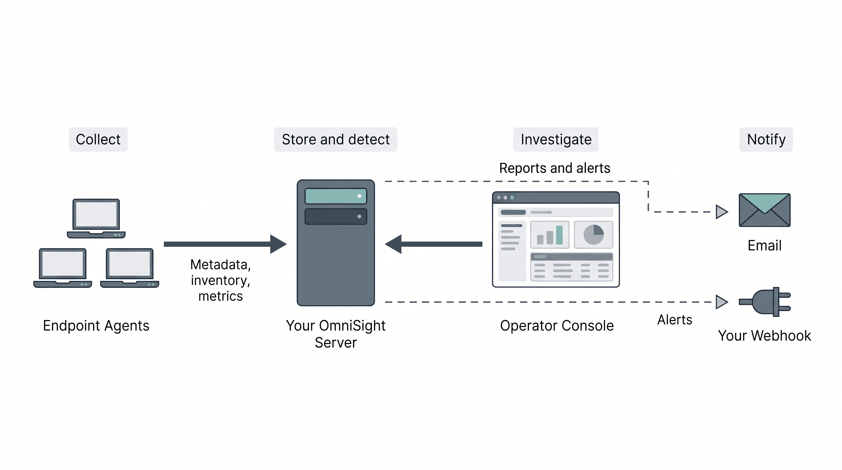 Four-stage pipeline: endpoint agents collect metadata, inventory and metrics; the customer's own OmniSight server stores and detects; the operator console queries it; reports and alerts go out to email and to the customer's own webhook.