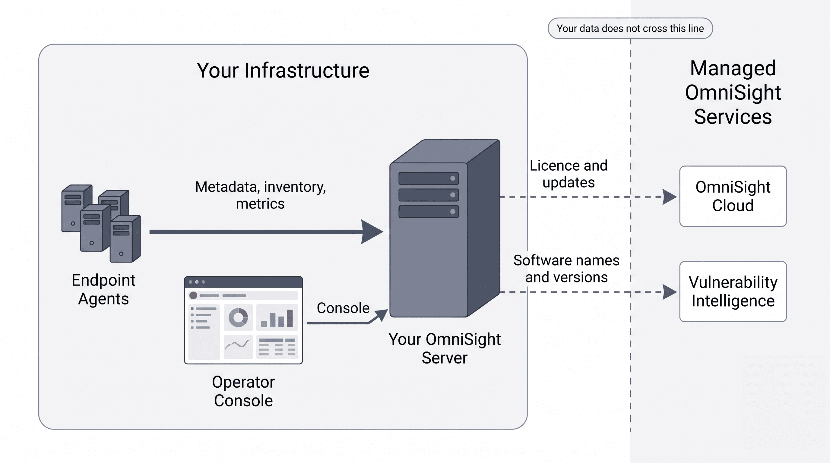 The customer's own infrastructure — endpoint agents, their OmniSight server and the operator console — sits inside one boundary. Managed OmniSight services sit outside it, reached only by outbound dashed connections carrying licence, update and software-version requests.